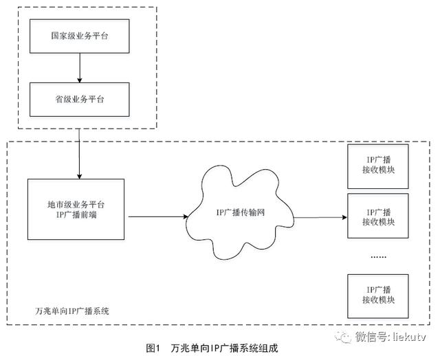 【标准】国家广电总局发布《有线电视网络光纤到户万兆单向IP广播系统技术规范》-第2张图片-深圳弱电安装公司|深圳弱电安装工程|深圳弱电系统集成-【众番科技】