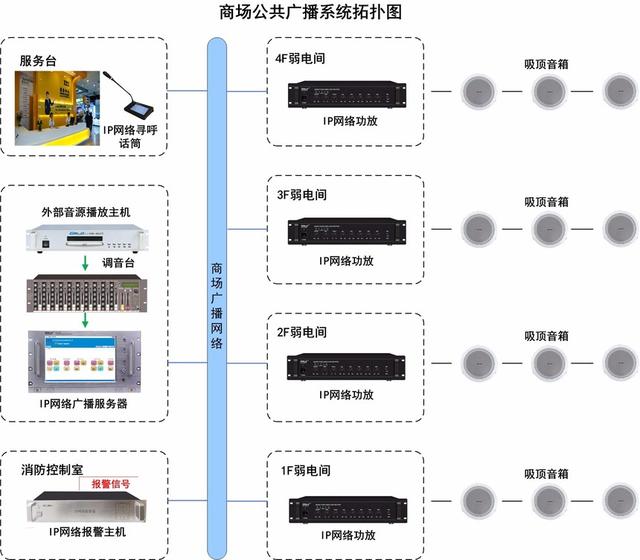 购物中心播音及背景音乐系统（IP广播）解决方案-第3张图片-深圳弱电安装公司|深圳弱电安装工程|深圳弱电系统集成-【众番科技】