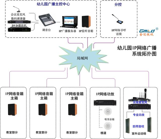 IP广播—怀北镇中心幼儿园IP校园广播系统设计方案-第3张图片-深圳弱电安装公司|深圳弱电安装工程|深圳弱电系统集成-【众番科技】