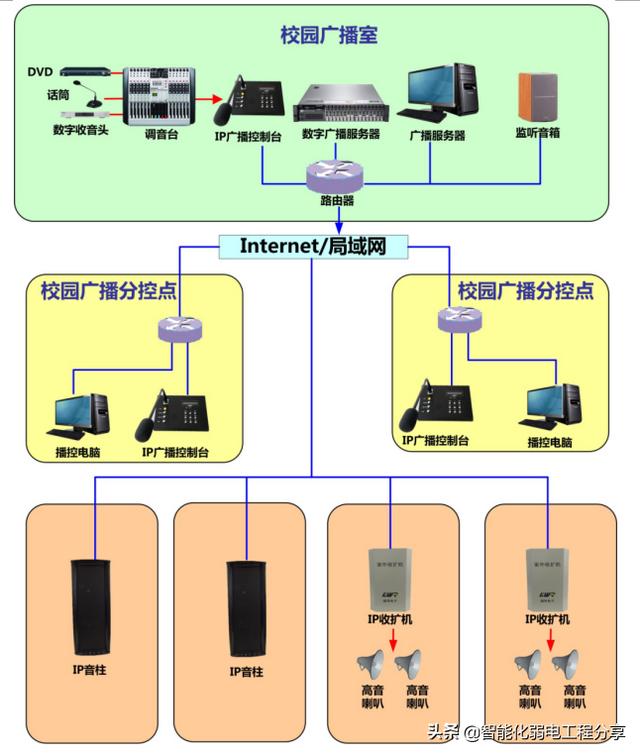 校园全数字IP网络广播系统设计和现场施工，目前唯一最全面的总结-第9张图片-深圳弱电安装公司|深圳弱电安装工程|深圳弱电系统集成-【众番科技】