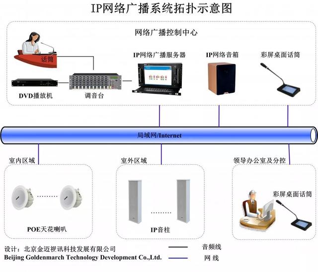 IP广播-昌平区工业幼儿园IP网络广播系统设计方案-第2张图片-深圳弱电安装公司|深圳弱电安装工程|深圳弱电系统集成-【众番科技】