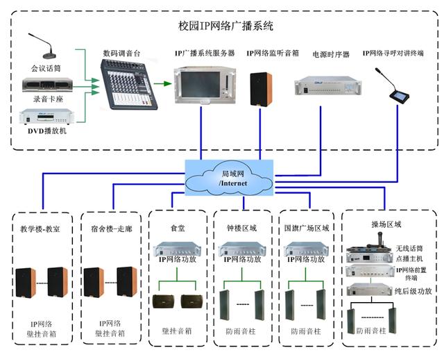 校园IP广播—张北一中智能广播系统设计方案-第3张图片-深圳弱电安装公司|深圳弱电安装工程|深圳弱电系统集成-【众番科技】