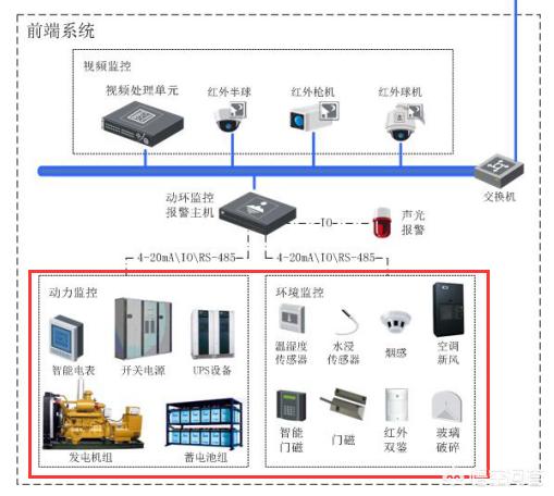 完整的机房监控（机房动环）有哪些系统？-第1张图片-深圳弱电安装公司|深圳弱电安装工程|深圳弱电系统集成-【众番科技】