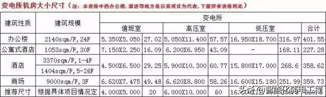 工程中强弱电机房位置大小及布置要求-第1张图片-深圳弱电安装公司|深圳弱电安装工程|深圳弱电系统集成-【众番科技】