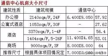 工程中强弱电机房位置大小及布置要求-第2张图片-深圳弱电安装公司|深圳弱电安装工程|深圳弱电系统集成-【众番科技】