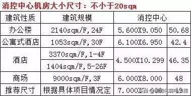 工程中强弱电机房位置大小及布置要求-第3张图片-深圳弱电安装公司|深圳弱电安装工程|深圳弱电系统集成-【众番科技】