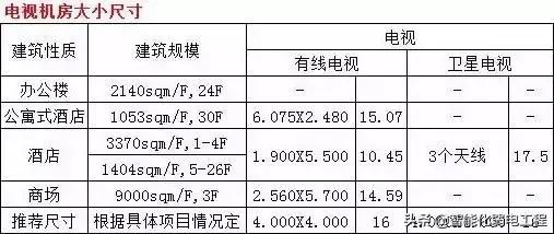 工程中强弱电机房位置大小及布置要求-第4张图片-深圳弱电安装公司|深圳弱电安装工程|深圳弱电系统集成-【众番科技】