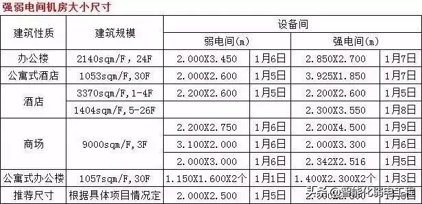 工程中强弱电机房位置大小及布置要求-第6张图片-深圳弱电安装公司|深圳弱电安装工程|深圳弱电系统集成-【众番科技】