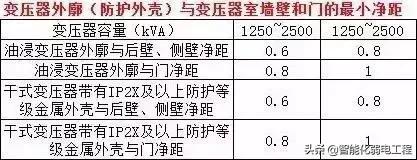 工程中强弱电机房位置大小及布置要求-第7张图片-深圳弱电安装公司|深圳弱电安装工程|深圳弱电系统集成-【众番科技】