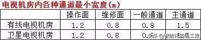 工程中强弱电机房位置大小及布置要求-第10张图片-深圳弱电安装公司|深圳弱电安装工程|深圳弱电系统集成-【众番科技】