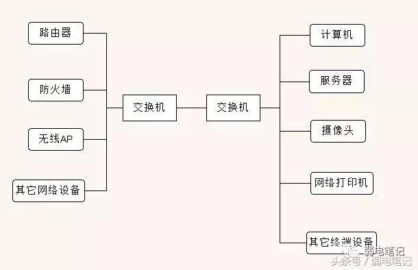 数据机房内，交换机、路由器、防火墙的架构与使用-第1张图片-深圳弱电安装公司|深圳弱电安装工程|深圳弱电系统集成-【众番科技】