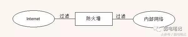 数据机房内，交换机、路由器、防火墙的架构与使用-第5张图片-深圳弱电安装公司|深圳弱电安装工程|深圳弱电系统集成-【众番科技】