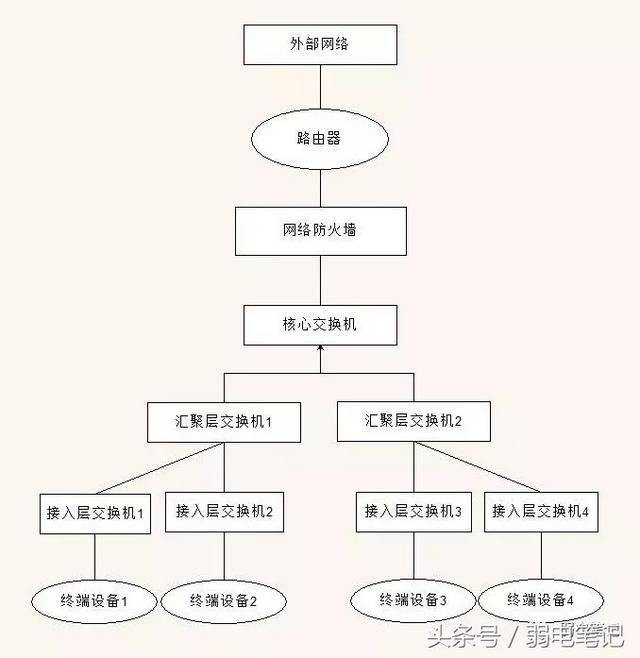 数据机房内，交换机、路由器、防火墙的架构与使用-第12张图片-深圳弱电安装公司|深圳弱电安装工程|深圳弱电系统集成-【众番科技】