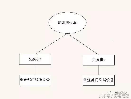 数据机房内，交换机、路由器、防火墙的架构与使用-第13张图片-深圳弱电安装公司|深圳弱电安装工程|深圳弱电系统集成-【众番科技】