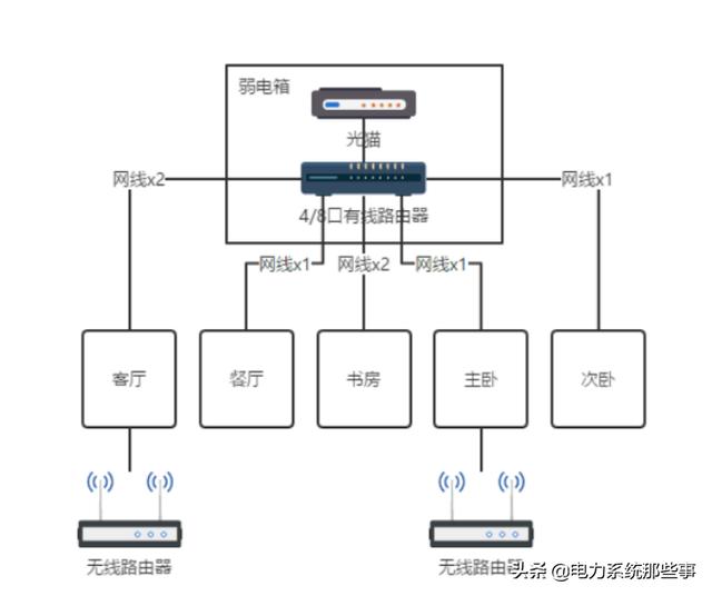 几种家庭网络布线方案！让家里的网速飞起！值得收藏！-第10张图片-深圳弱电安装公司|深圳弱电安装工程|深圳弱电系统集成-【众番科技】