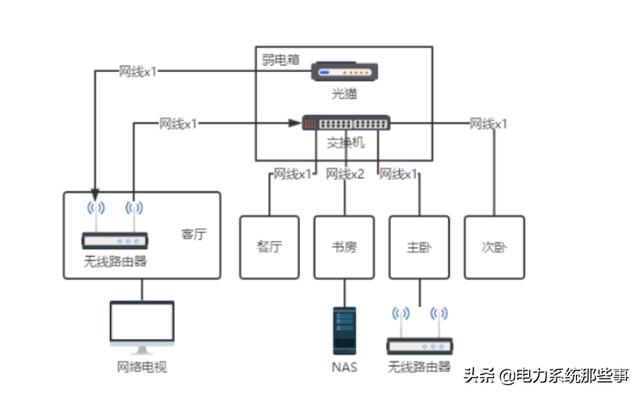 几种家庭网络布线方案！让家里的网速飞起！值得收藏！-第13张图片-深圳弱电安装公司|深圳弱电安装工程|深圳弱电系统集成-【众番科技】