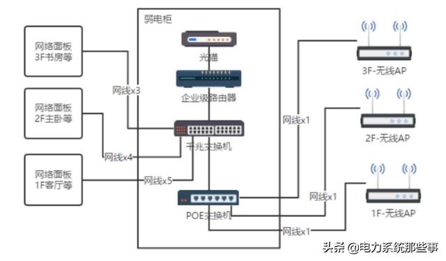 几种家庭网络布线方案！让家里的网速飞起！值得收藏！-第14张图片-深圳弱电安装公司|深圳弱电安装工程|深圳弱电系统集成-【众番科技】