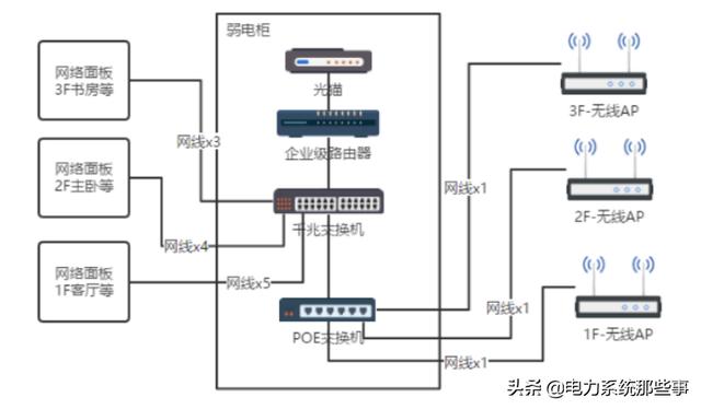 几种家庭网络布线方案！让家里的网速飞起！值得收藏！-第14张图片-深圳弱电安装公司|深圳弱电安装工程|深圳弱电系统集成-【众番科技】