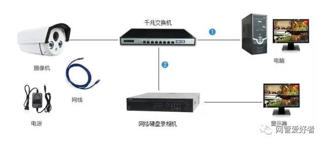 网络监控的所有接线布线方式-第1张图片-深圳弱电安装公司|深圳弱电安装工程|深圳弱电系统集成-【众番科技】