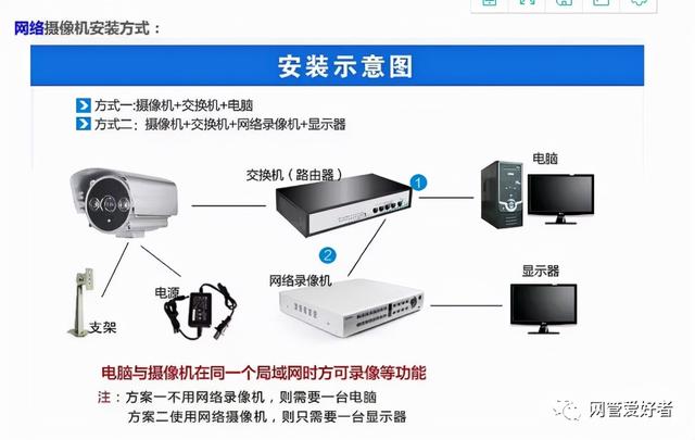 网络监控的所有接线布线方式-第2张图片-深圳弱电安装公司|深圳弱电安装工程|深圳弱电系统集成-【众番科技】