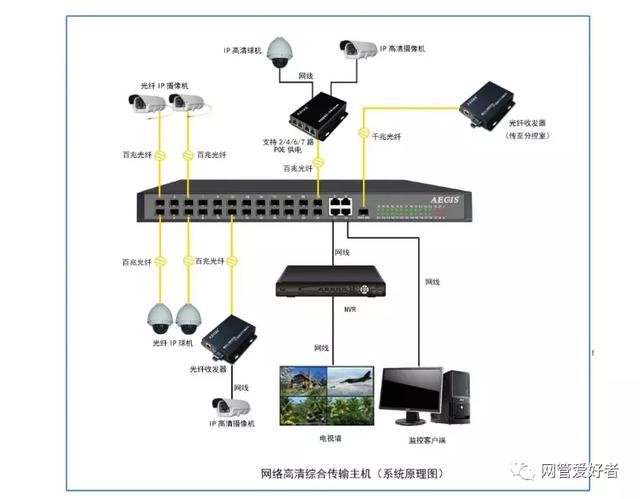 网络监控的所有接线布线方式-第5张图片-深圳弱电安装公司|深圳弱电安装工程|深圳弱电系统集成-【众番科技】