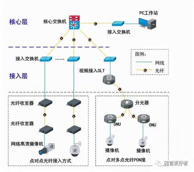 网络监控的所有接线布线方式-第10张图片-深圳弱电安装公司|深圳弱电安装工程|深圳弱电系统集成-【众番科技】