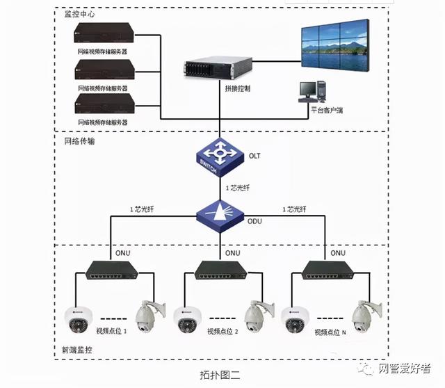 网络监控的所有接线布线方式-第11张图片-深圳弱电安装公司|深圳弱电安装工程|深圳弱电系统集成-【众番科技】