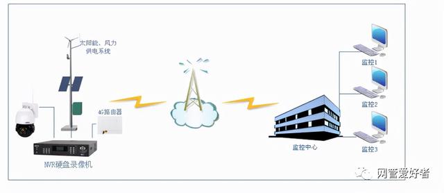 网络监控的所有接线布线方式-第12张图片-深圳弱电安装公司|深圳弱电安装工程|深圳弱电系统集成-【众番科技】