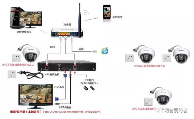 网络监控的所有接线布线方式-第13张图片-深圳弱电安装公司|深圳弱电安装工程|深圳弱电系统集成-【众番科技】