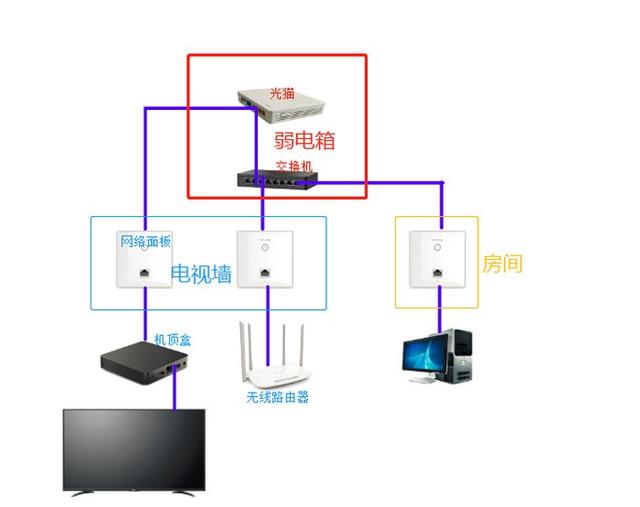 新房装修设计师图形结合解析室内WiFi网络覆盖电视墙美化布线-第1张图片-深圳弱电安装公司|深圳弱电安装工程|深圳弱电系统集成-【众番科技】