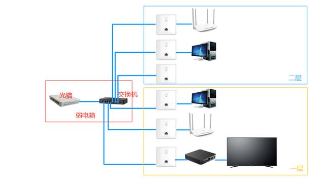 新房装修设计师图形结合解析室内WiFi网络覆盖电视墙美化布线-第2张图片-深圳弱电安装公司|深圳弱电安装工程|深圳弱电系统集成-【众番科技】