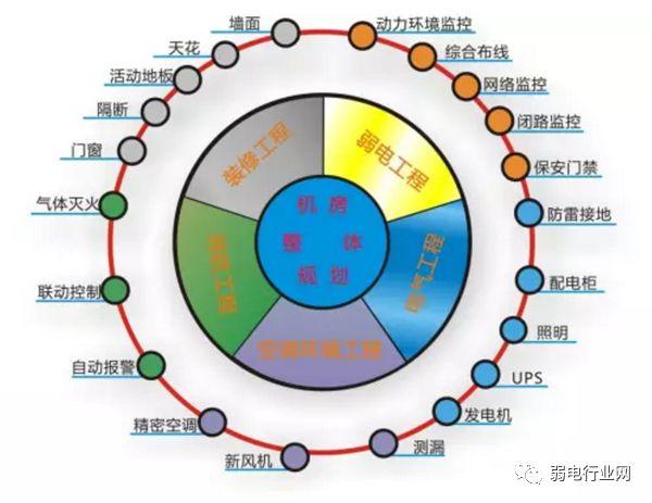 建设数据中心机房主要看这几点，否则被定为劣质机房-第1张图片-深圳弱电安装公司|深圳弱电安装工程|深圳弱电系统集成-【众番科技】