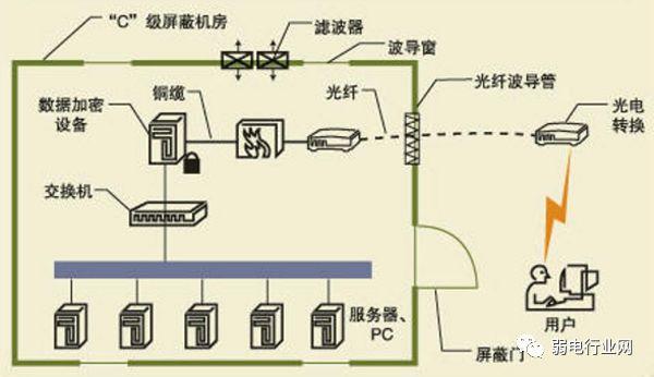 建设数据中心机房主要看这几点，否则被定为劣质机房-第3张图片-深圳弱电安装公司|深圳弱电安装工程|深圳弱电系统集成-【众番科技】