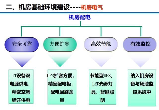 数据中心机房建设标准及灾害预防管理方案，弱电小白必看-第13张图片-深圳弱电安装公司|深圳弱电安装工程|深圳弱电系统集成-【众番科技】