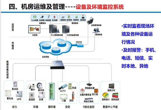 数据中心机房建设标准及灾害预防管理方案，弱电小白必看-第21张图片-深圳弱电安装公司|深圳弱电安装工程|深圳弱电系统集成-【众番科技】