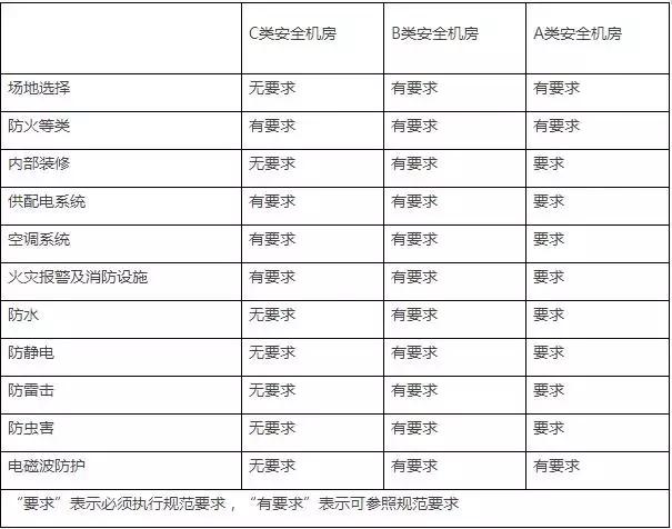 A、B、C类弱电机房建设要求分析，机房设计需要考虑哪些内容？-第1张图片-深圳弱电安装公司|深圳弱电安装工程|深圳弱电系统集成-【众番科技】