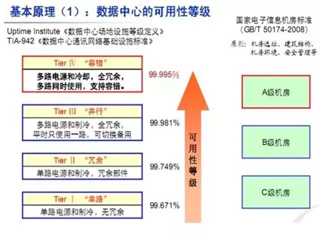 数据中心机房建设标准规范-第2张图片-深圳弱电安装公司|深圳弱电安装工程|深圳弱电系统集成-【众番科技】