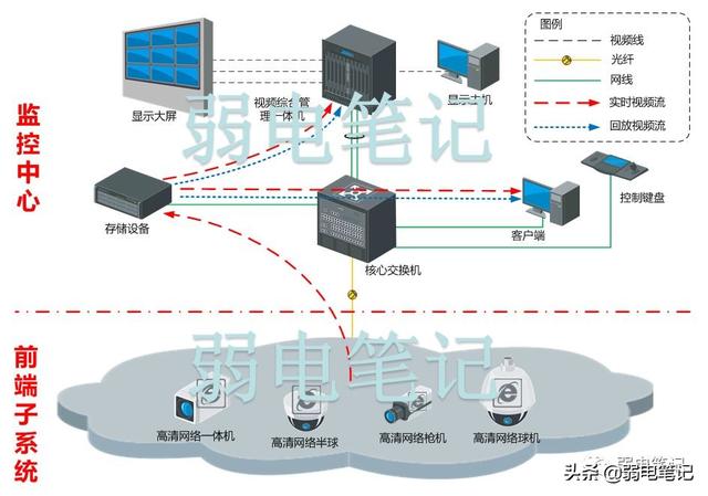 网络高清安防视频监控系统技术方案（可引用为模板）-第2张图片-深圳弱电安装公司|深圳弱电安装工程|深圳弱电系统集成-【众番科技】