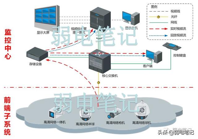 网络高清安防视频监控系统技术方案（可引用为模板）-第2张图片-深圳弱电安装公司|深圳弱电安装工程|深圳弱电系统集成-【众番科技】