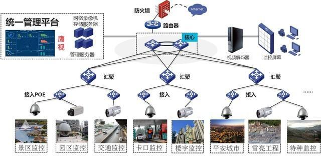 让安全隐患无所遁形 解析H3C安防监控解决方案-第1张图片-深圳弱电安装公司|深圳弱电安装工程|深圳弱电系统集成-【众番科技】