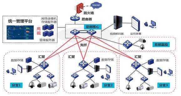 让安全隐患无所遁形 解析H3C安防监控解决方案-第2张图片-深圳弱电安装公司|深圳弱电安装工程|深圳弱电系统集成-【众番科技】