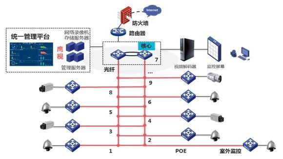 让安全隐患无所遁形 解析H3C安防监控解决方案-第3张图片-深圳弱电安装公司|深圳弱电安装工程|深圳弱电系统集成-【众番科技】