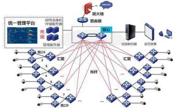 让安全隐患无所遁形 解析H3C安防监控解决方案-第4张图片-深圳弱电安装公司|深圳弱电安装工程|深圳弱电系统集成-【众番科技】