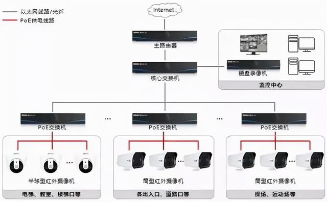 中小学校园安防视频监控解决方案-第1张图片-深圳弱电安装公司|深圳弱电安装工程|深圳弱电系统集成-【众番科技】