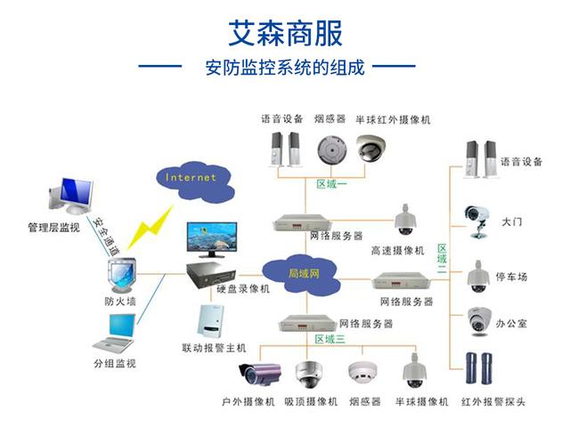 安防监控系统包含什么？-第1张图片-深圳弱电安装公司|深圳弱电安装工程|深圳弱电系统集成-【众番科技】