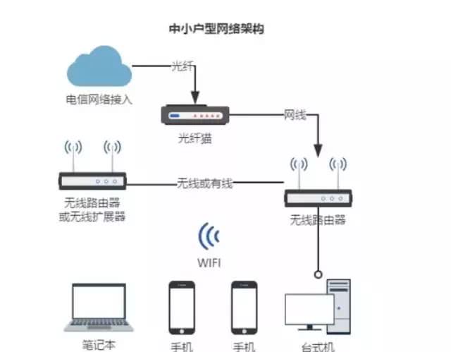 几种家庭网络布线方案-第1张图片-深圳弱电安装公司|深圳弱电安装工程|深圳弱电系统集成-【众番科技】