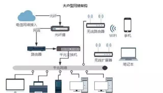 几种家庭网络布线方案-第2张图片-深圳弱电安装公司|深圳弱电安装工程|深圳弱电系统集成-【众番科技】