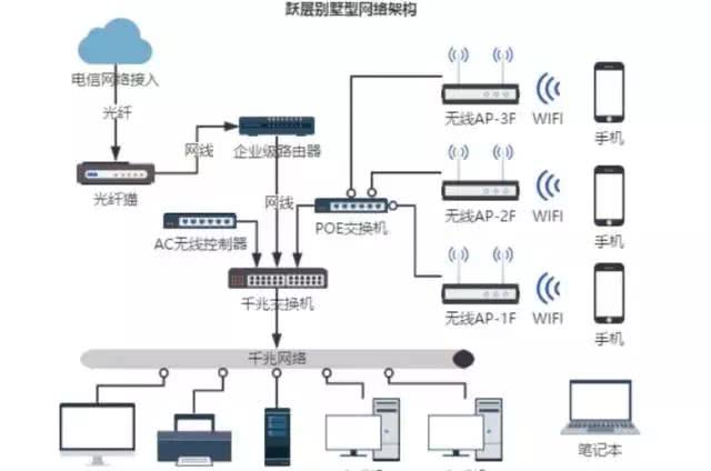 几种家庭网络布线方案-第3张图片-深圳弱电安装公司|深圳弱电安装工程|深圳弱电系统集成-【众番科技】