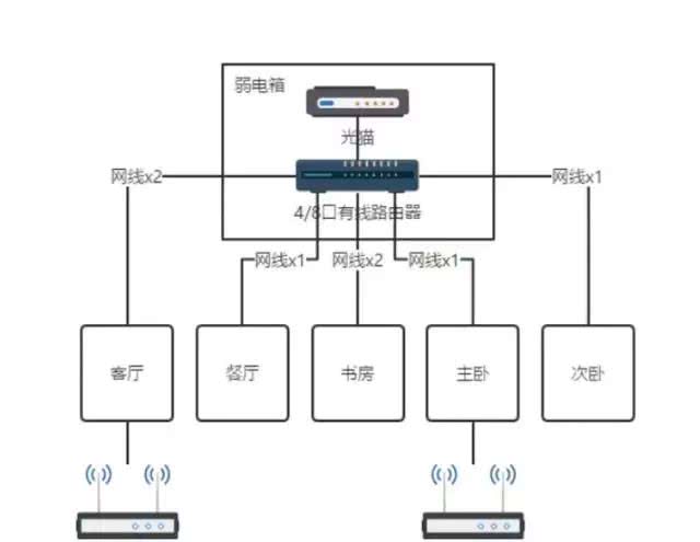 家庭网络系统的布线基础方案（成本低，性能一般）-第1张图片-深圳弱电安装公司|深圳弱电安装工程|深圳弱电系统集成-【众番科技】