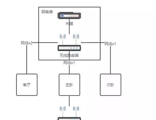 家庭网络系统的布线基础方案（成本低，性能一般）-第3张图片-深圳弱电安装公司|深圳弱电安装工程|深圳弱电系统集成-【众番科技】